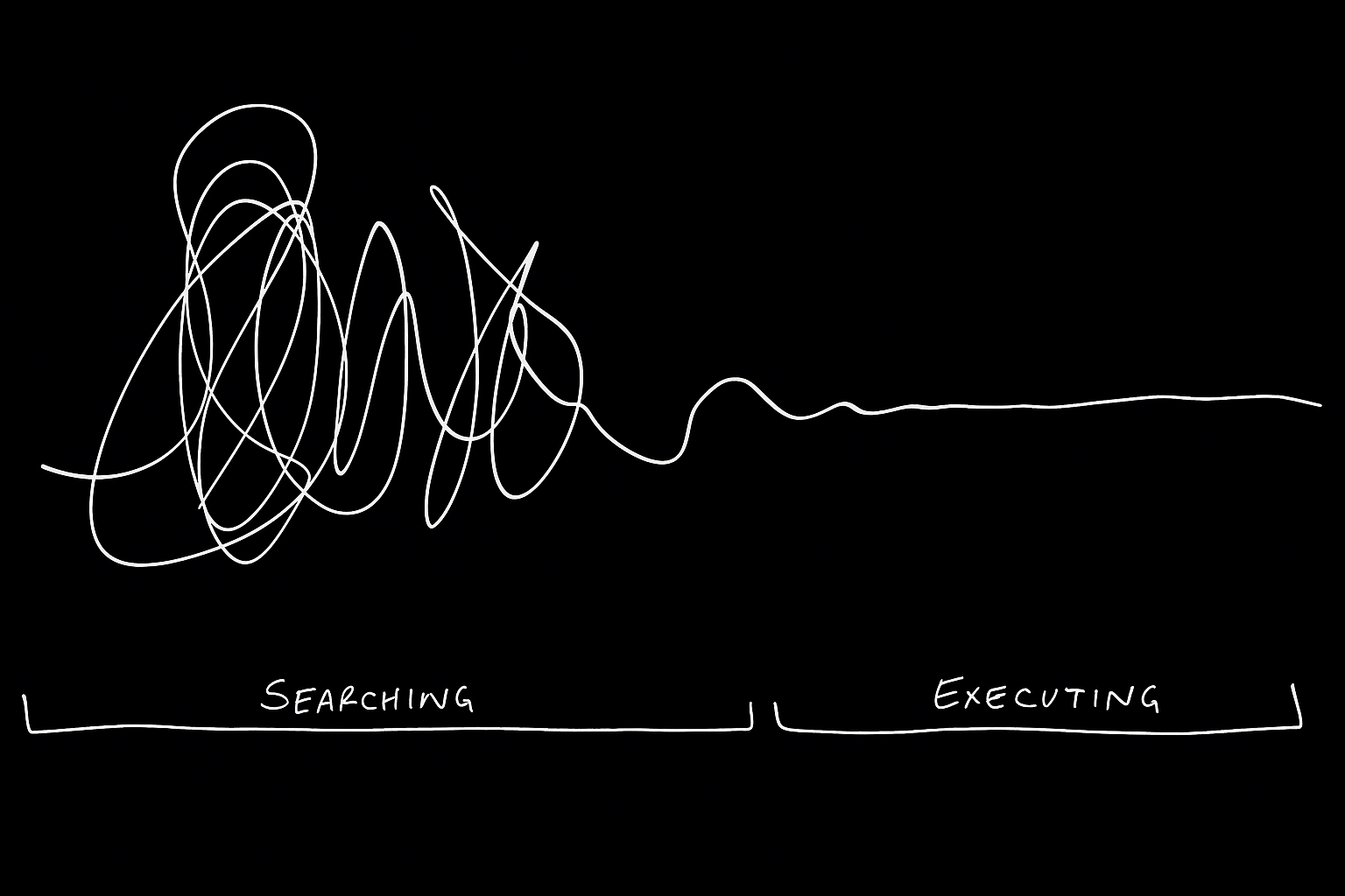 Product discovery journey from searching to executing